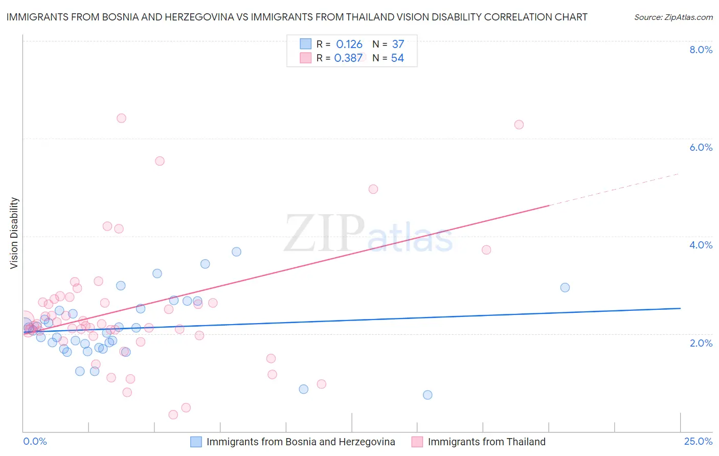 Immigrants from Bosnia and Herzegovina vs Immigrants from Thailand Vision Disability