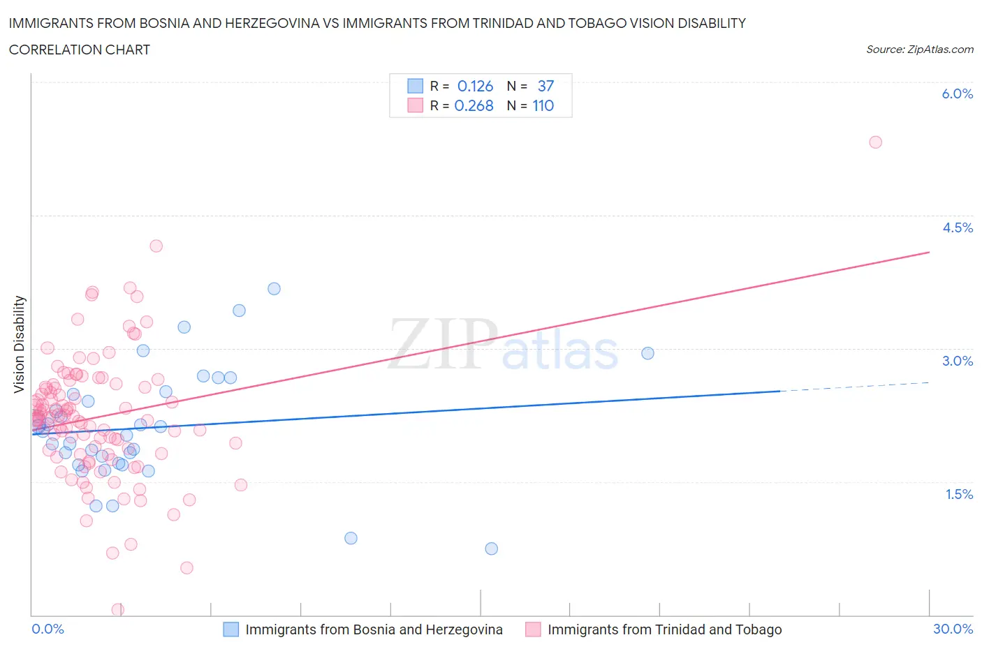 Immigrants from Bosnia and Herzegovina vs Immigrants from Trinidad and Tobago Vision Disability