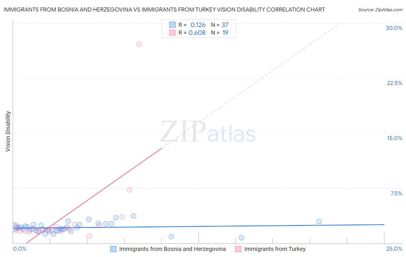 Immigrants from Bosnia and Herzegovina vs Immigrants from Turkey Vision Disability