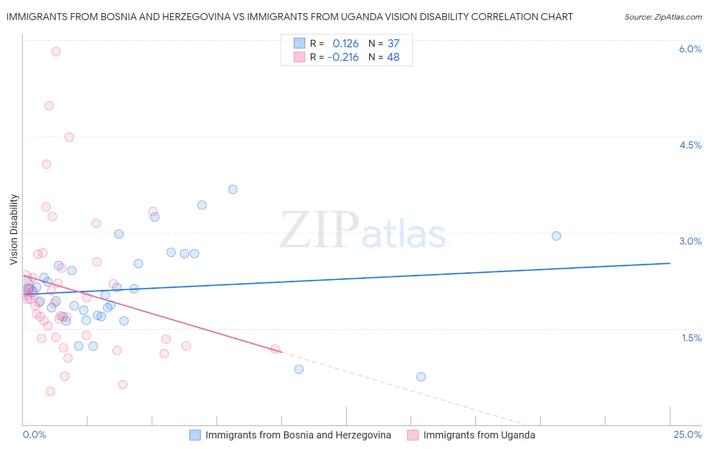 Immigrants from Bosnia and Herzegovina vs Immigrants from Uganda Vision Disability