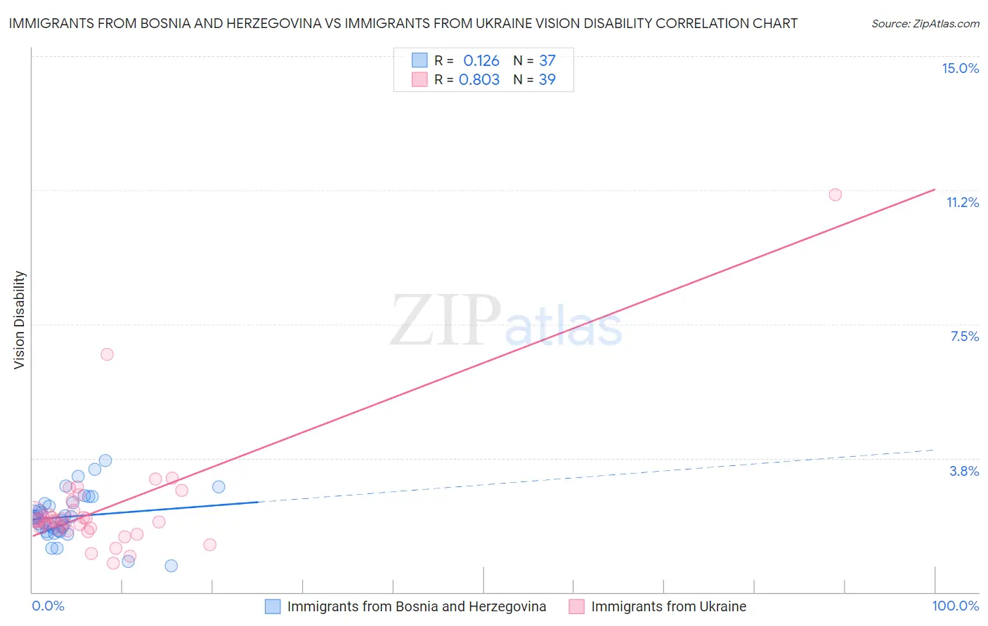 Immigrants from Bosnia and Herzegovina vs Immigrants from Ukraine Vision Disability