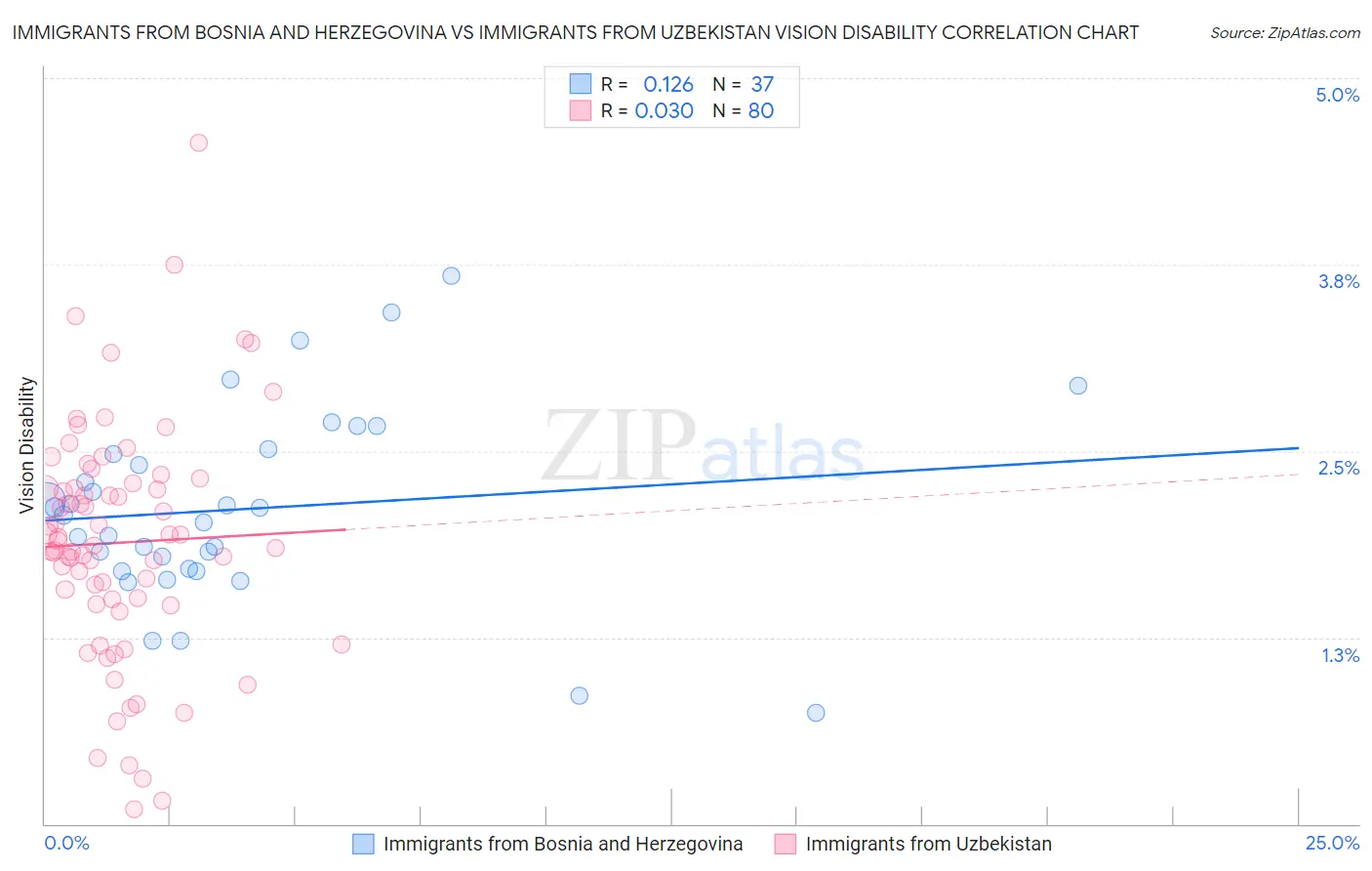 Immigrants from Bosnia and Herzegovina vs Immigrants from Uzbekistan Vision Disability