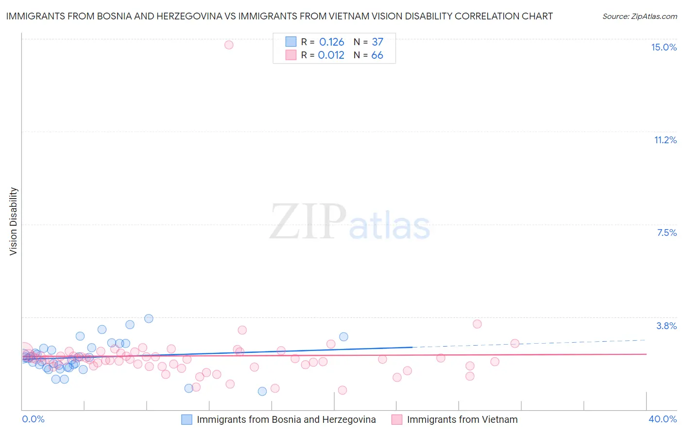 Immigrants from Bosnia and Herzegovina vs Immigrants from Vietnam Vision Disability