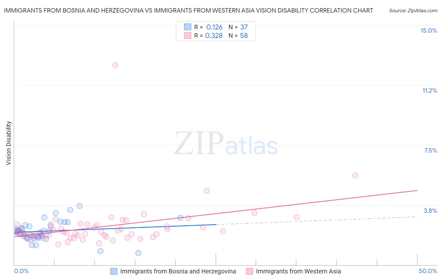 Immigrants from Bosnia and Herzegovina vs Immigrants from Western Asia Vision Disability