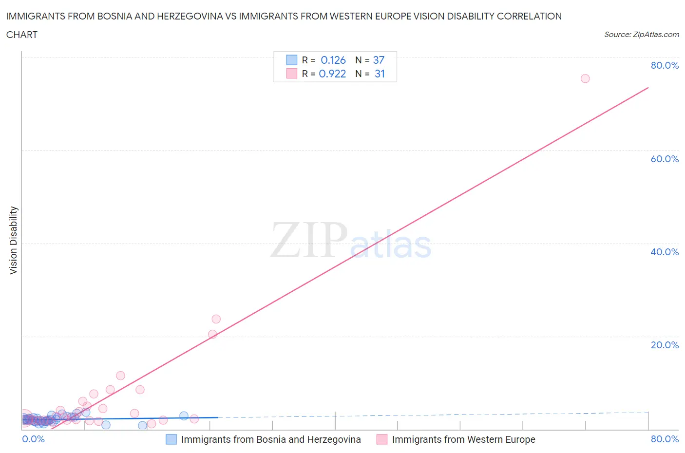 Immigrants from Bosnia and Herzegovina vs Immigrants from Western Europe Vision Disability