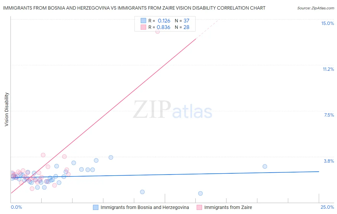 Immigrants from Bosnia and Herzegovina vs Immigrants from Zaire Vision Disability