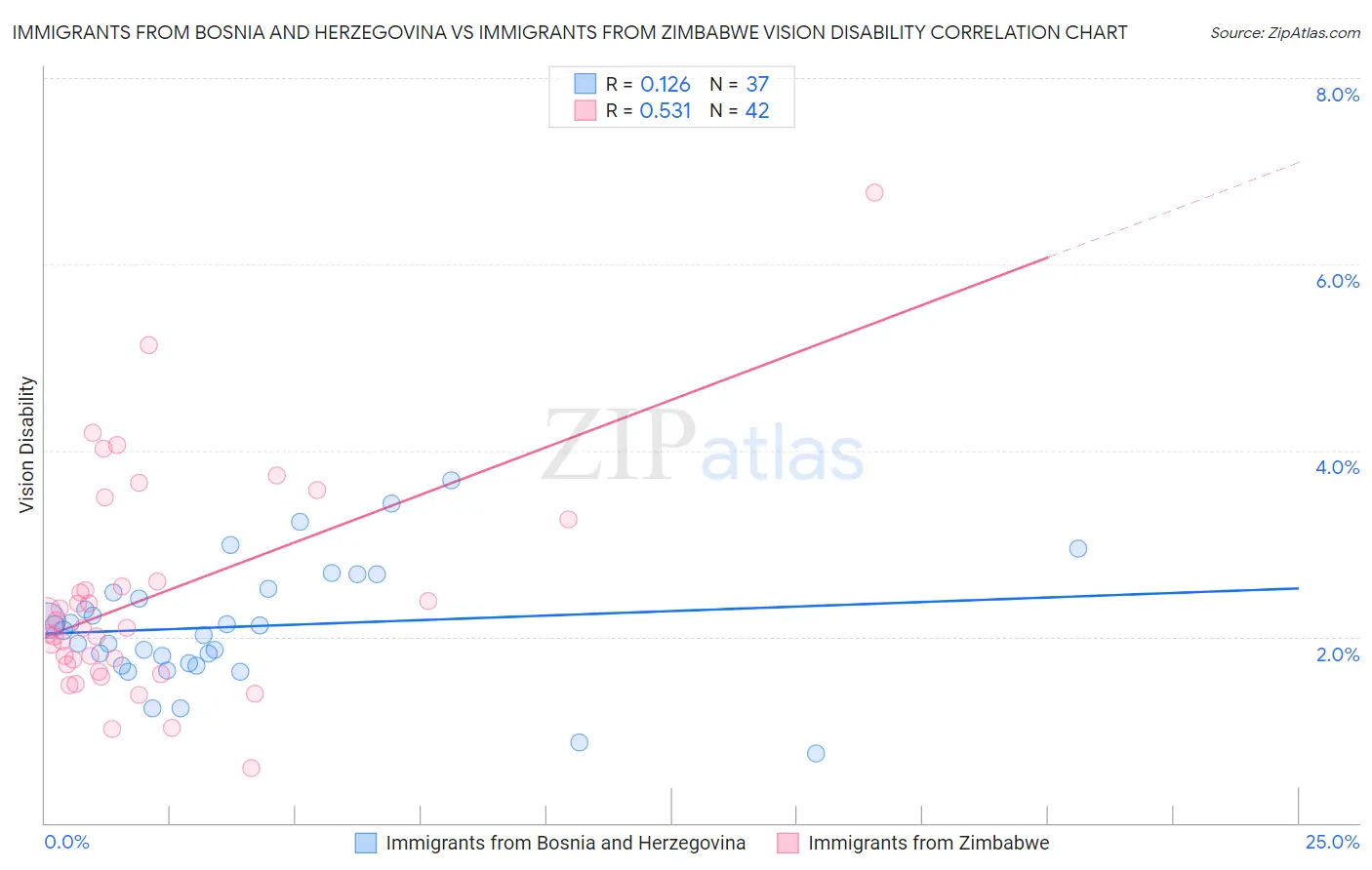 Immigrants from Bosnia and Herzegovina vs Immigrants from Zimbabwe Vision Disability