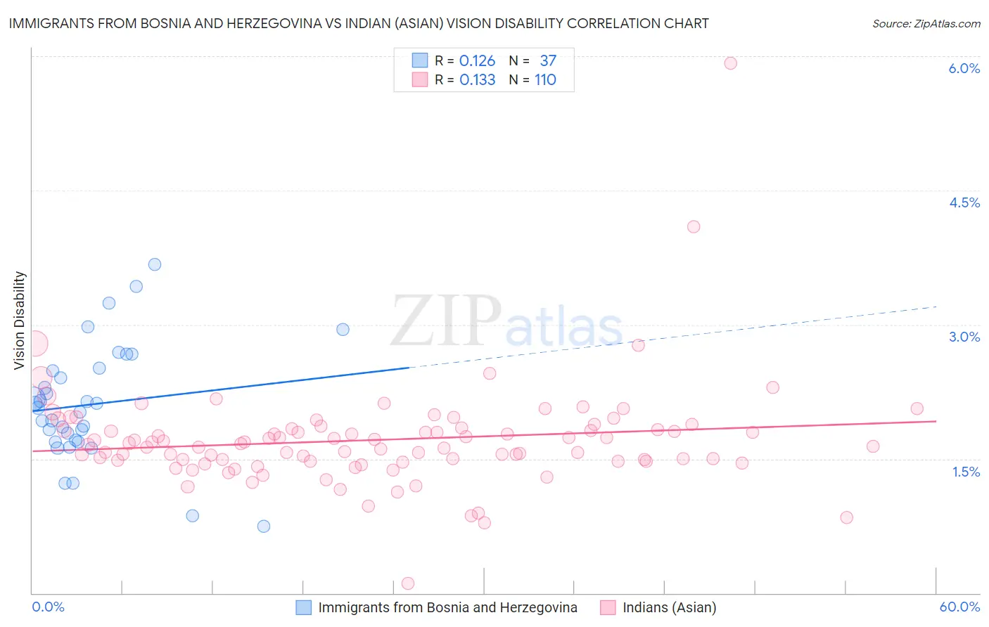 Immigrants from Bosnia and Herzegovina vs Indian (Asian) Vision Disability