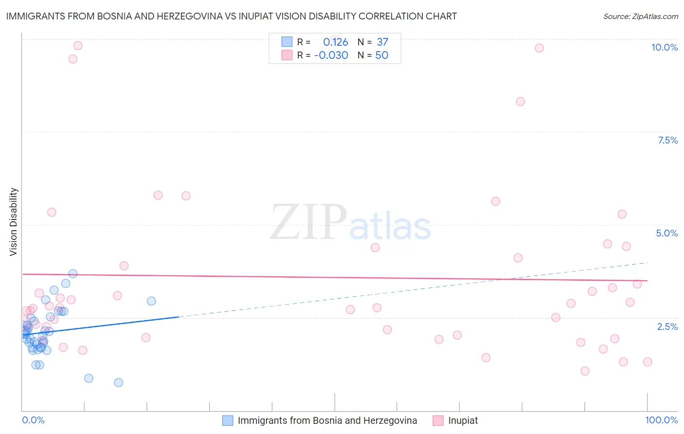 Immigrants from Bosnia and Herzegovina vs Inupiat Vision Disability
