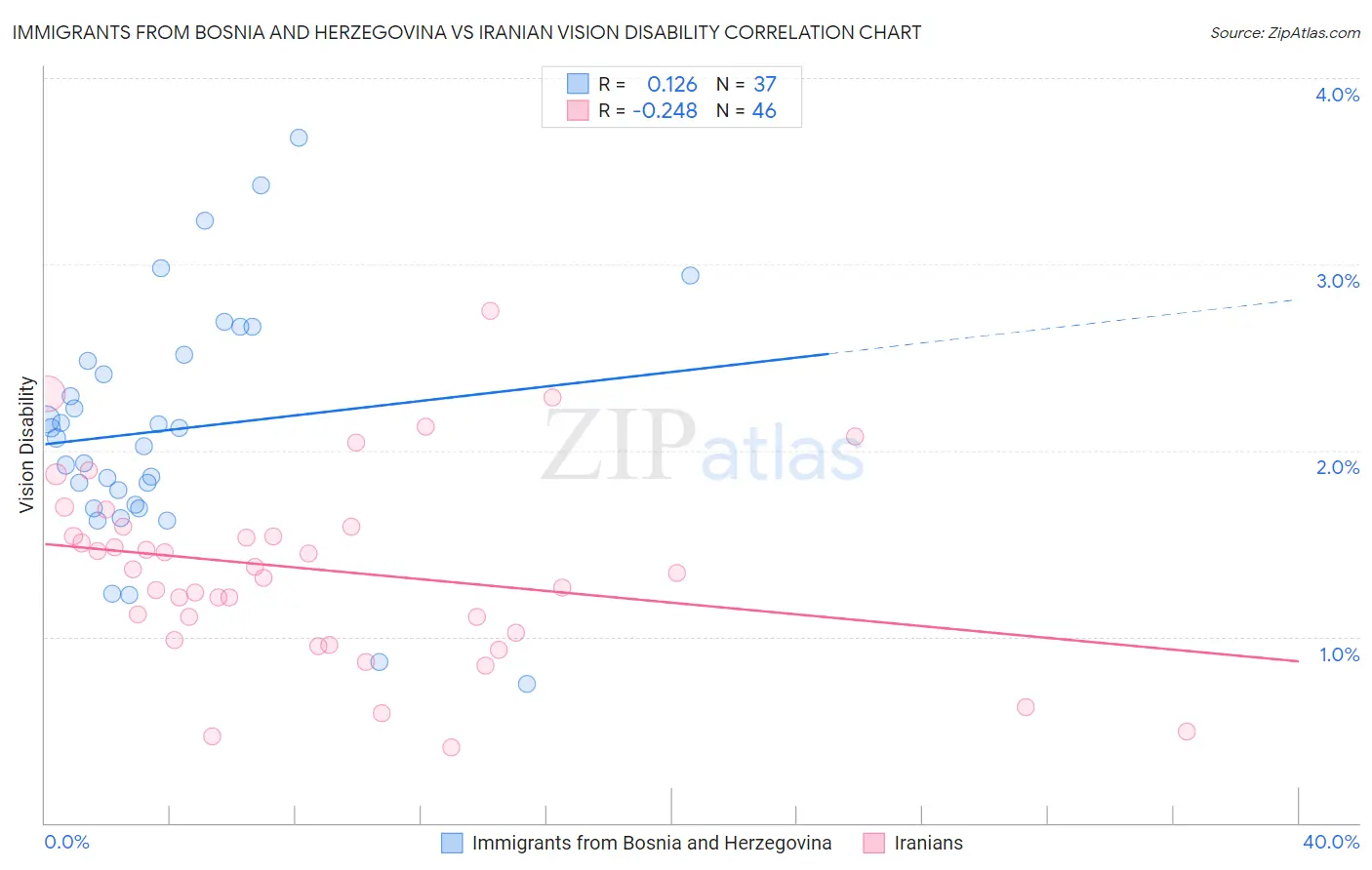 Immigrants from Bosnia and Herzegovina vs Iranian Vision Disability