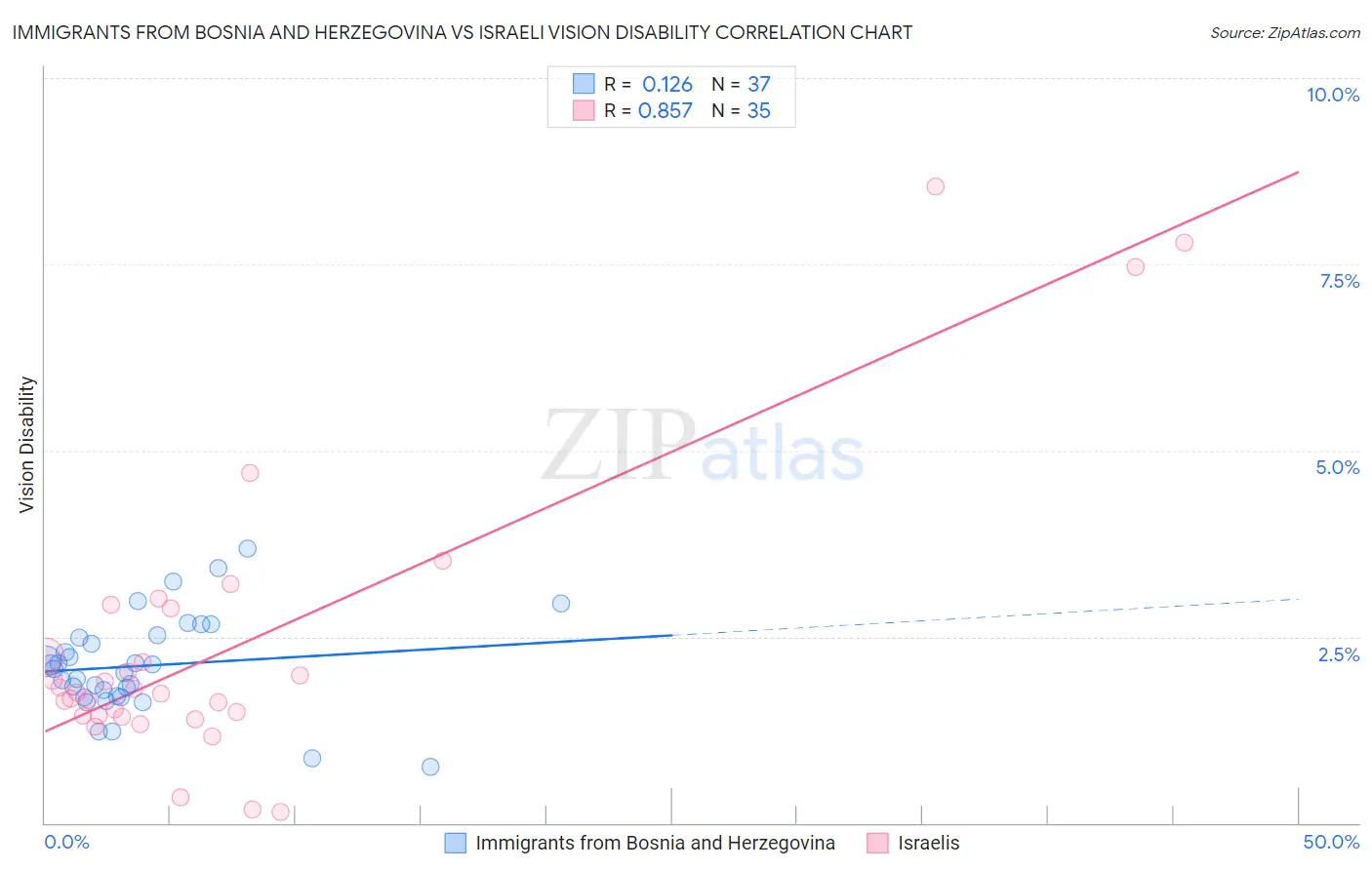 Immigrants from Bosnia and Herzegovina vs Israeli Vision Disability