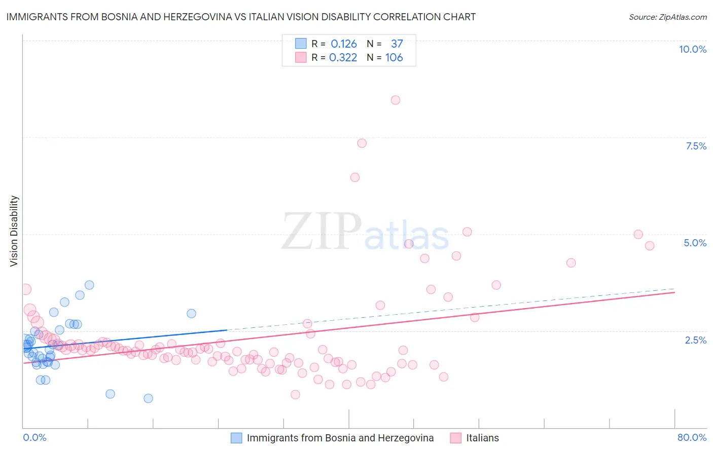 Immigrants from Bosnia and Herzegovina vs Italian Vision Disability