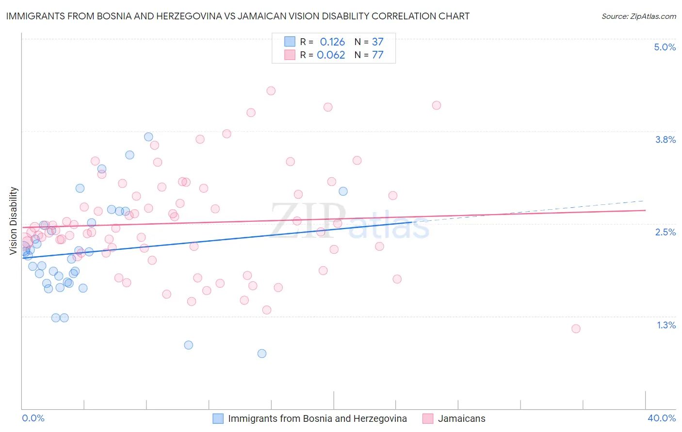 Immigrants from Bosnia and Herzegovina vs Jamaican Vision Disability