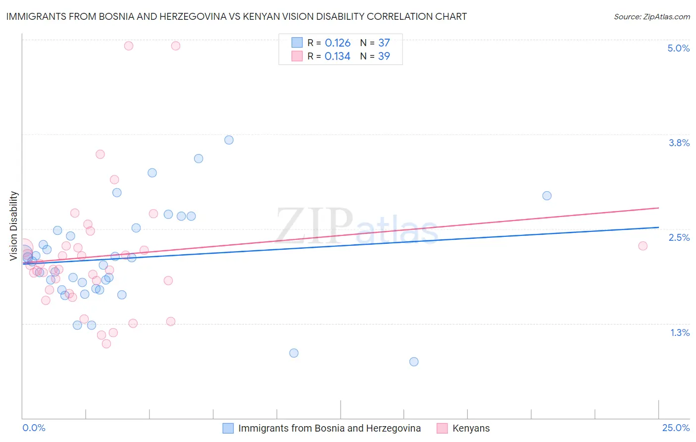 Immigrants from Bosnia and Herzegovina vs Kenyan Vision Disability