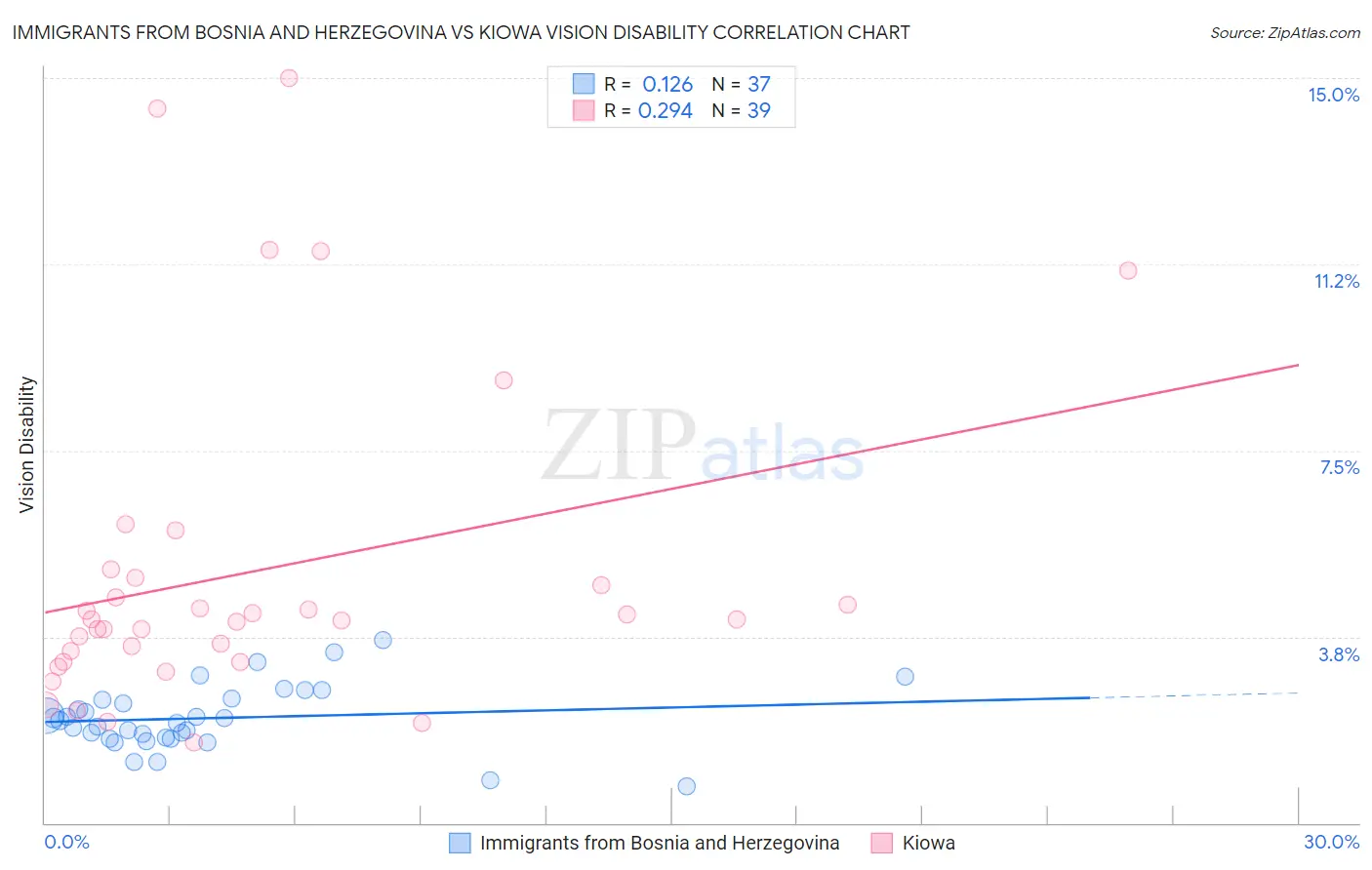 Immigrants from Bosnia and Herzegovina vs Kiowa Vision Disability