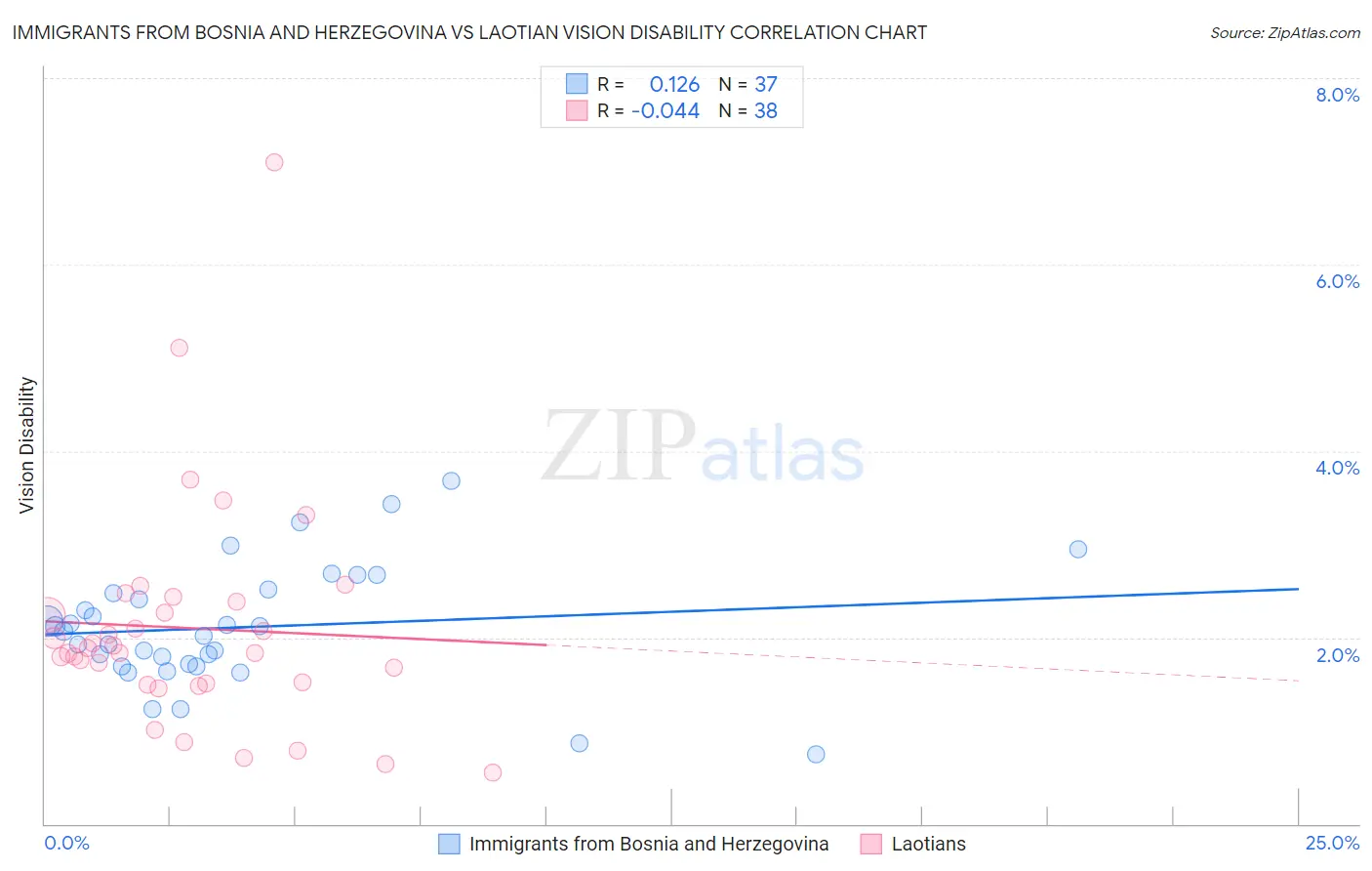 Immigrants from Bosnia and Herzegovina vs Laotian Vision Disability