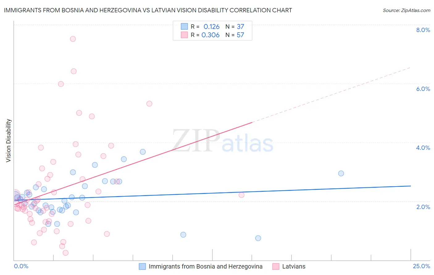 Immigrants from Bosnia and Herzegovina vs Latvian Vision Disability