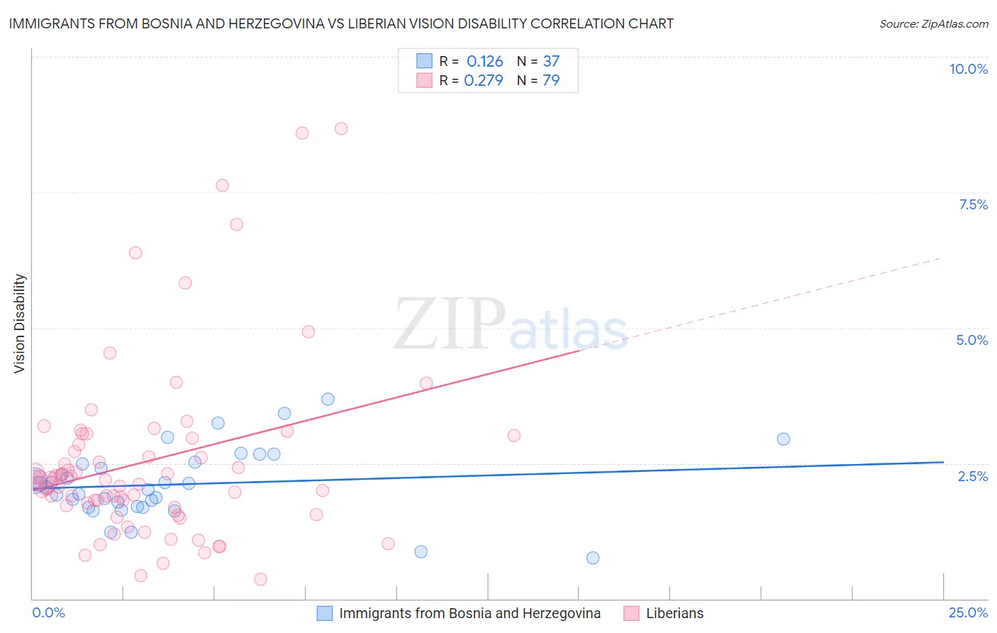 Immigrants from Bosnia and Herzegovina vs Liberian Vision Disability