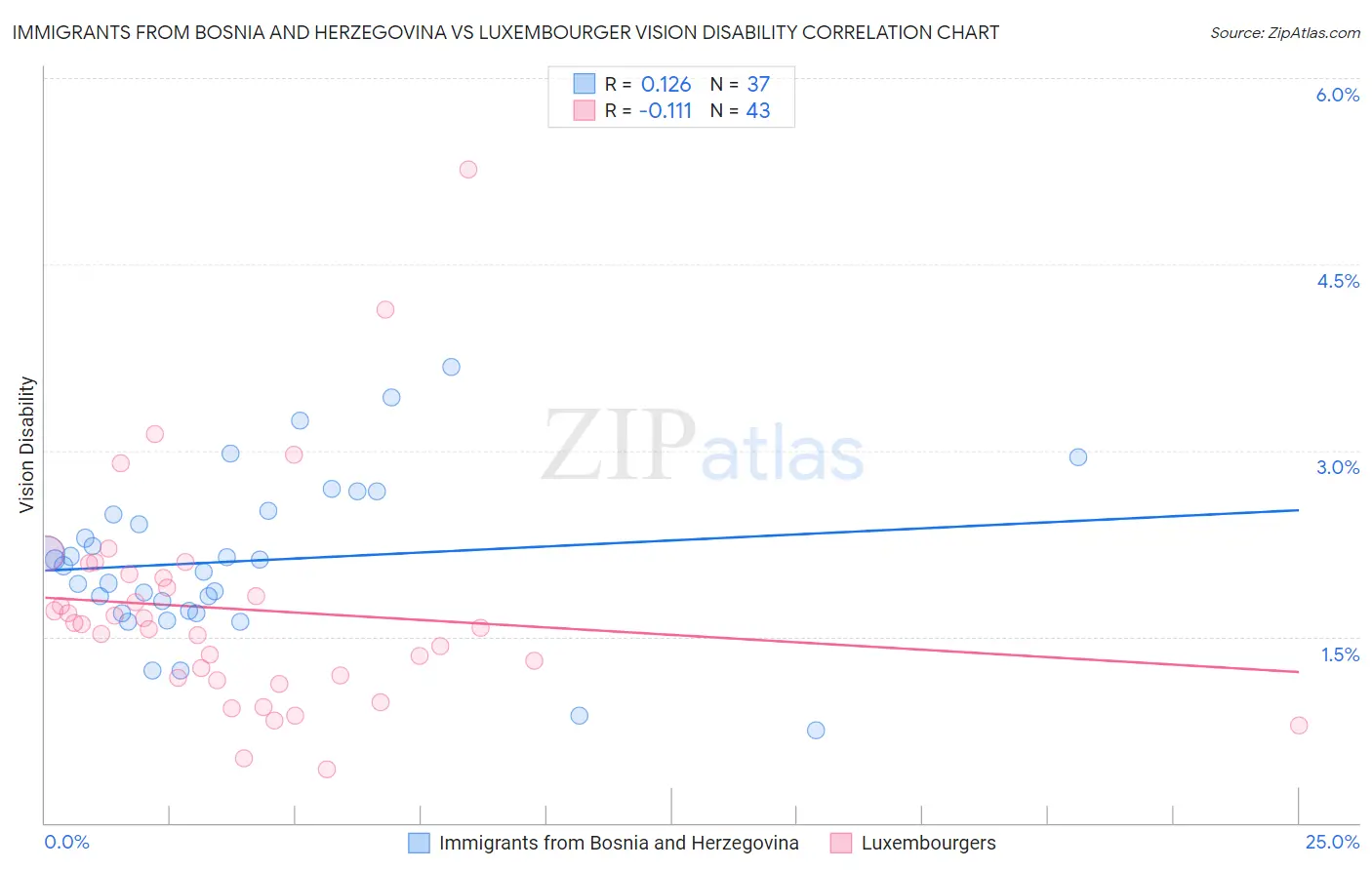 Immigrants from Bosnia and Herzegovina vs Luxembourger Vision Disability