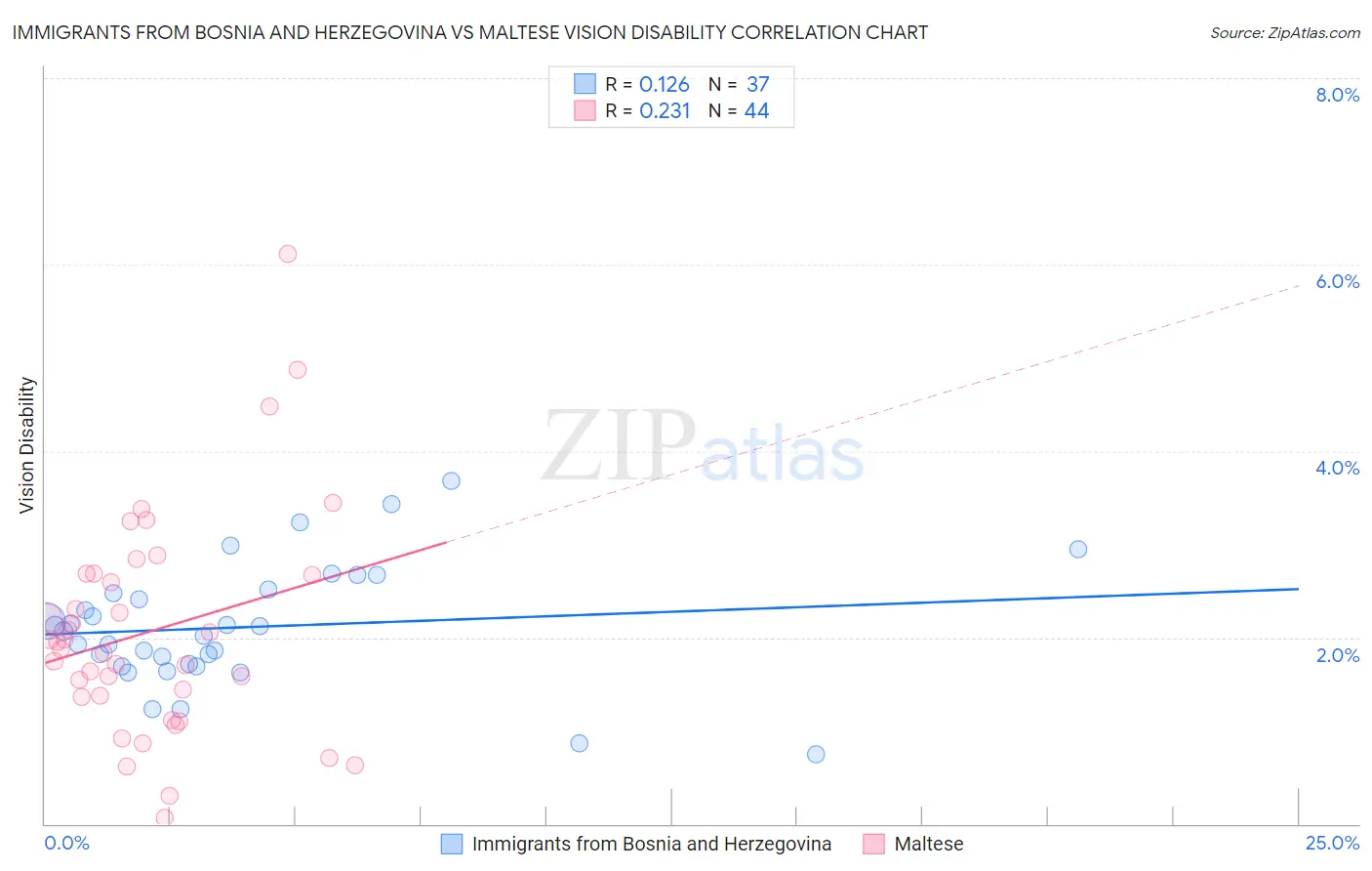 Immigrants from Bosnia and Herzegovina vs Maltese Vision Disability