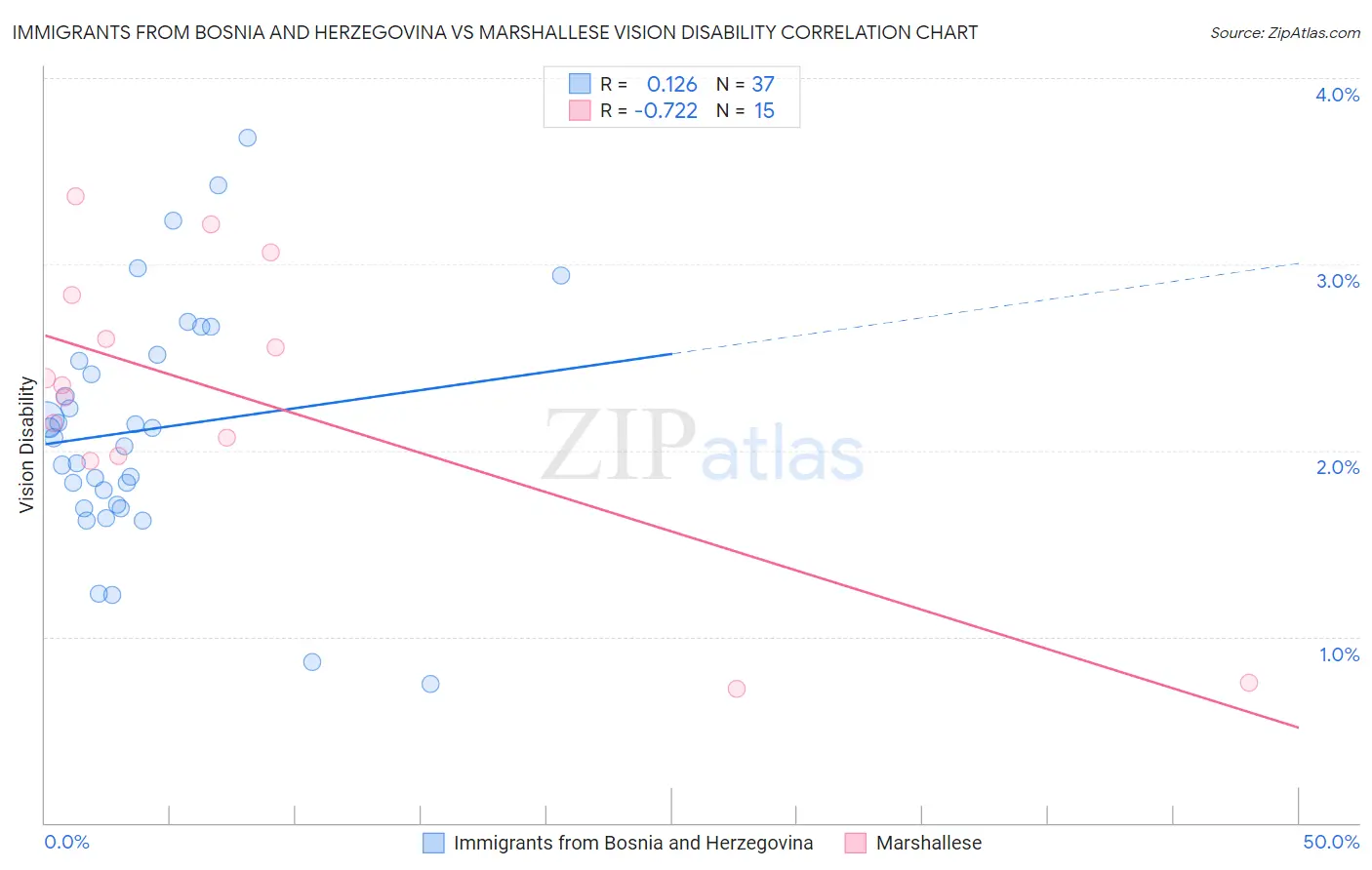 Immigrants from Bosnia and Herzegovina vs Marshallese Vision Disability