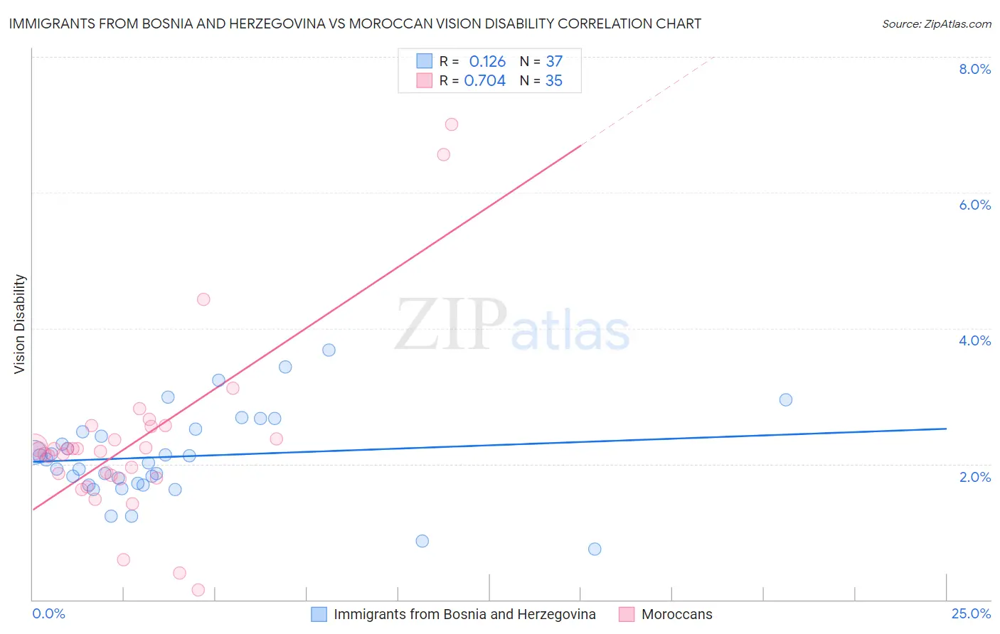 Immigrants from Bosnia and Herzegovina vs Moroccan Vision Disability