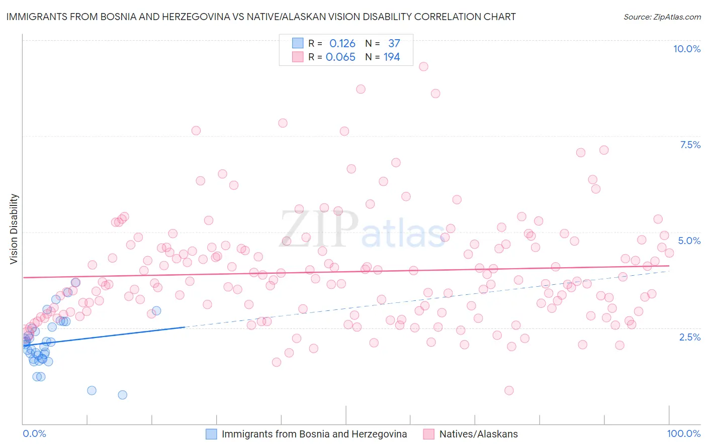 Immigrants from Bosnia and Herzegovina vs Native/Alaskan Vision Disability