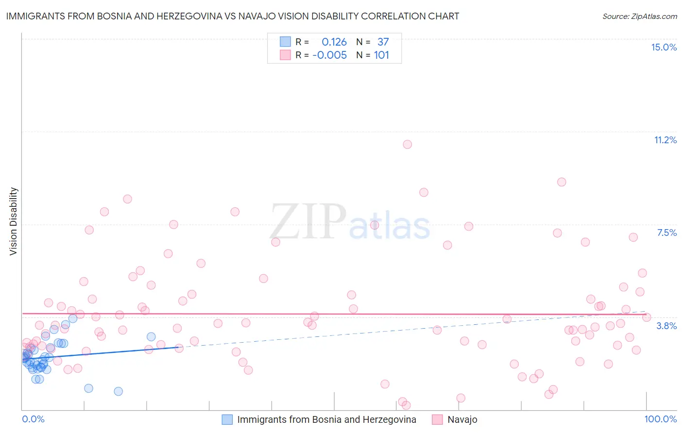 Immigrants from Bosnia and Herzegovina vs Navajo Vision Disability