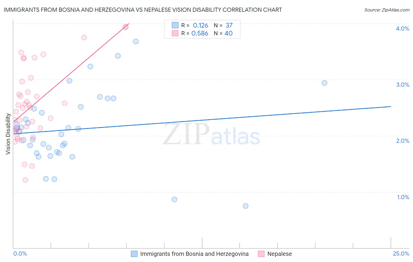 Immigrants from Bosnia and Herzegovina vs Nepalese Vision Disability