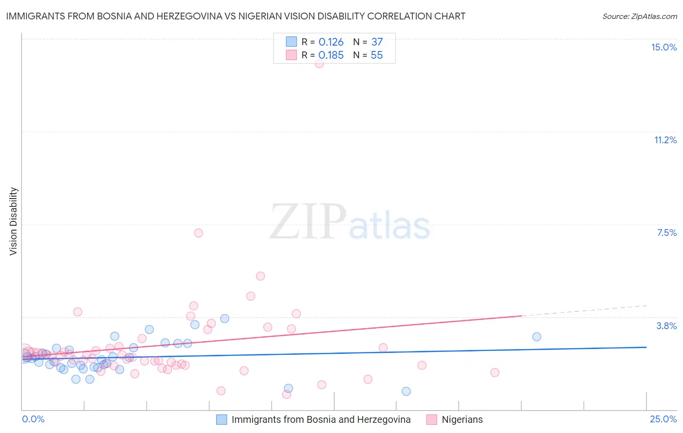 Immigrants from Bosnia and Herzegovina vs Nigerian Vision Disability