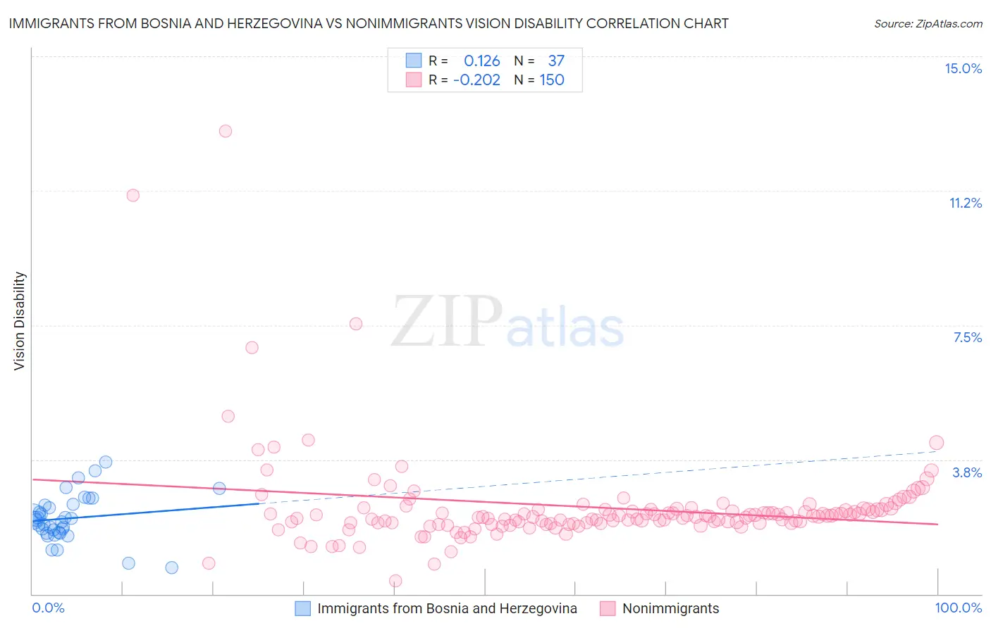 Immigrants from Bosnia and Herzegovina vs Nonimmigrants Vision Disability