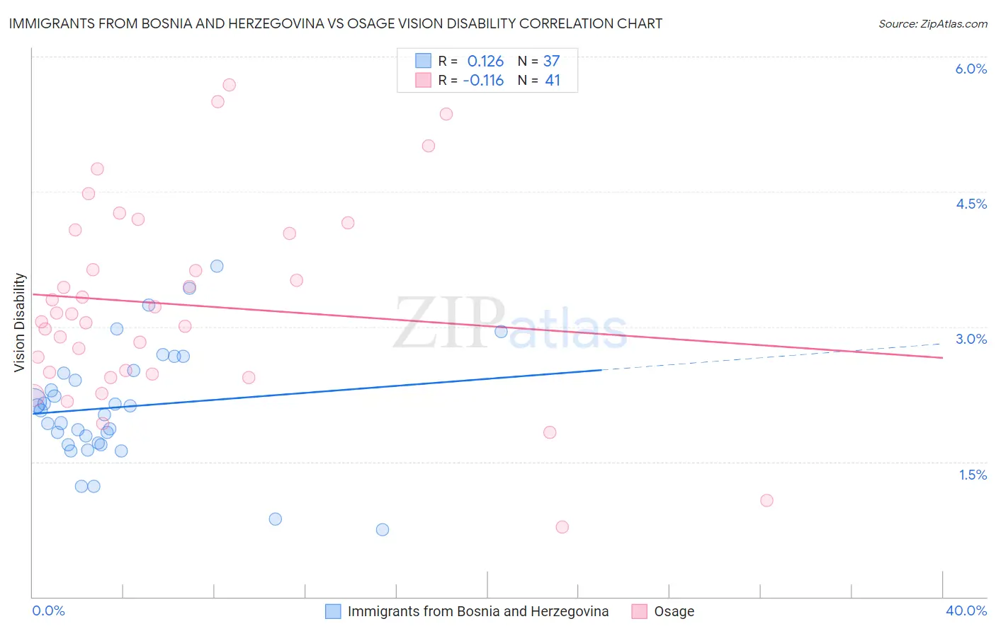 Immigrants from Bosnia and Herzegovina vs Osage Vision Disability