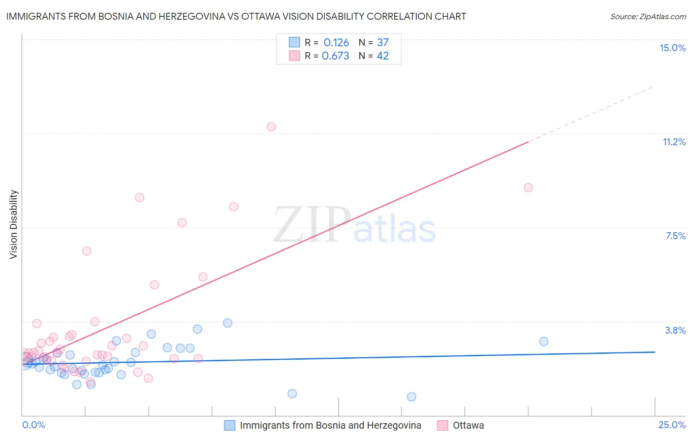 Immigrants from Bosnia and Herzegovina vs Ottawa Vision Disability