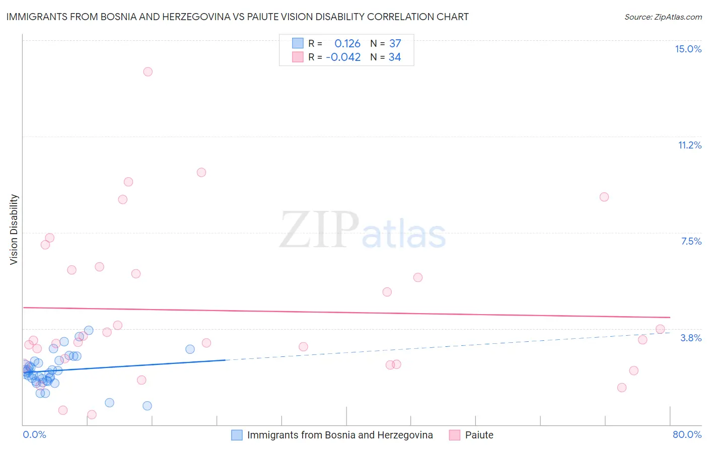 Immigrants from Bosnia and Herzegovina vs Paiute Vision Disability