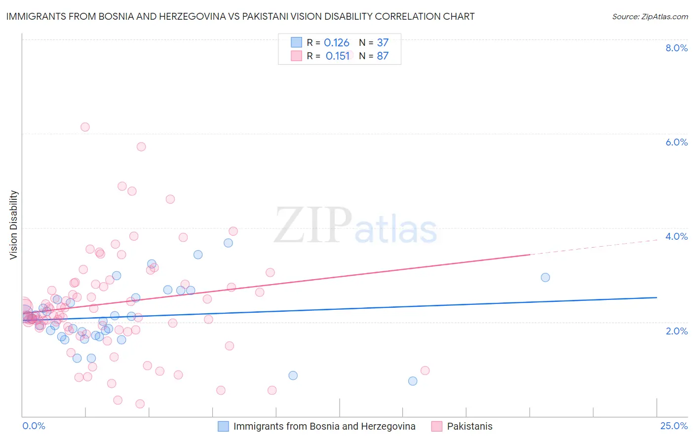 Immigrants from Bosnia and Herzegovina vs Pakistani Vision Disability