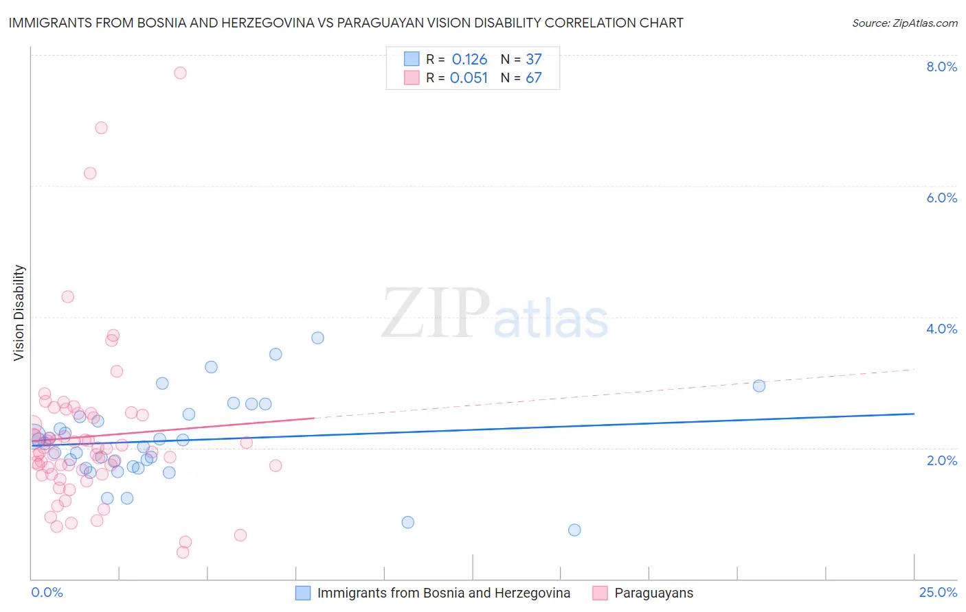 Immigrants from Bosnia and Herzegovina vs Paraguayan Vision Disability