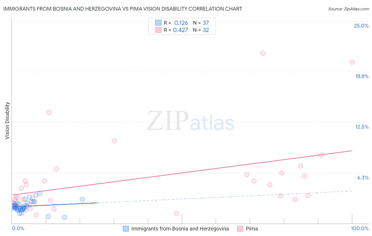 Immigrants from Bosnia and Herzegovina vs Pima Vision Disability