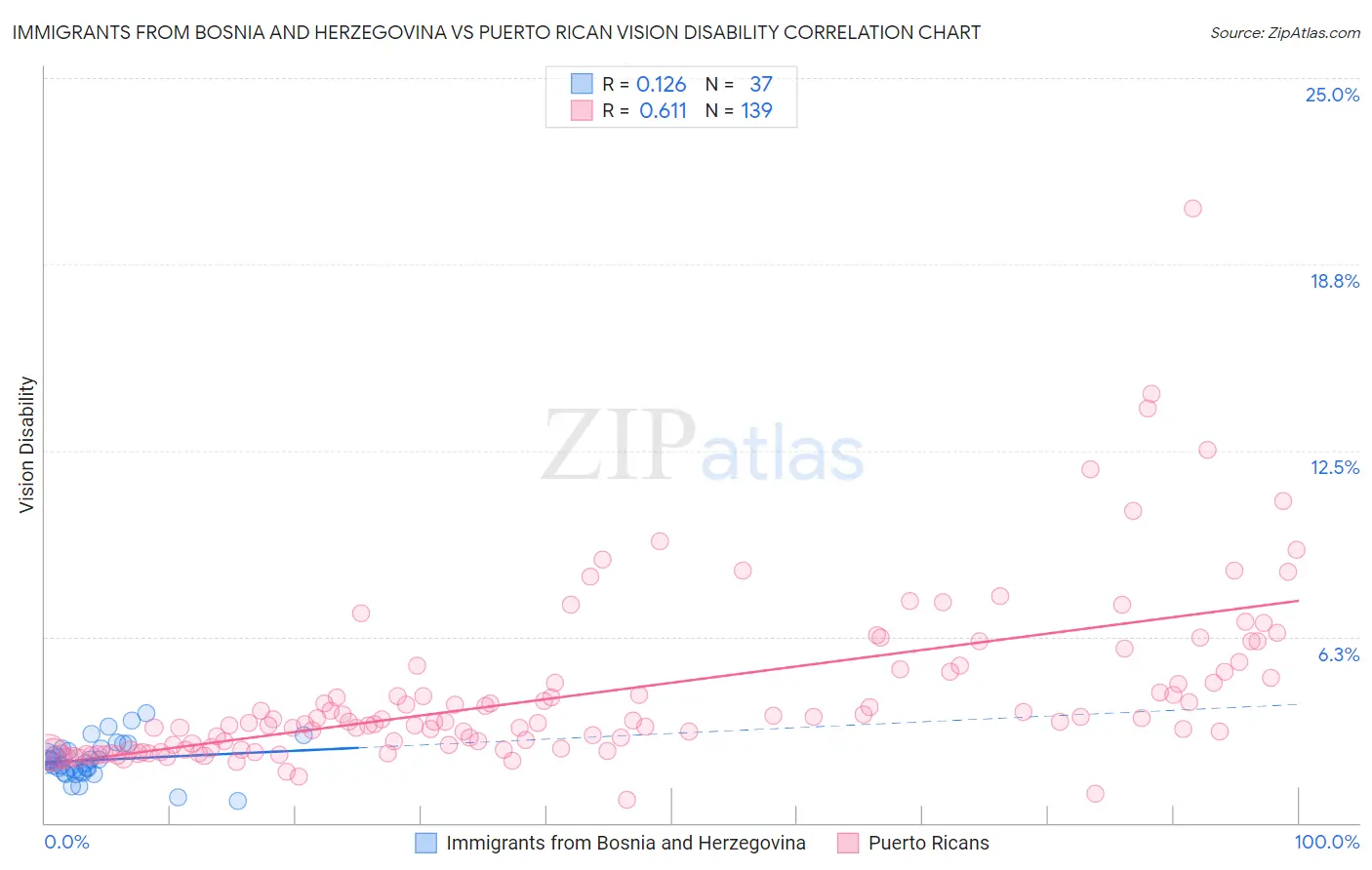 Immigrants from Bosnia and Herzegovina vs Puerto Rican Vision Disability
