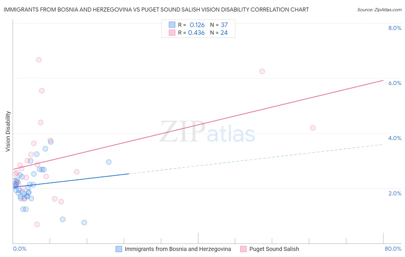 Immigrants from Bosnia and Herzegovina vs Puget Sound Salish Vision Disability