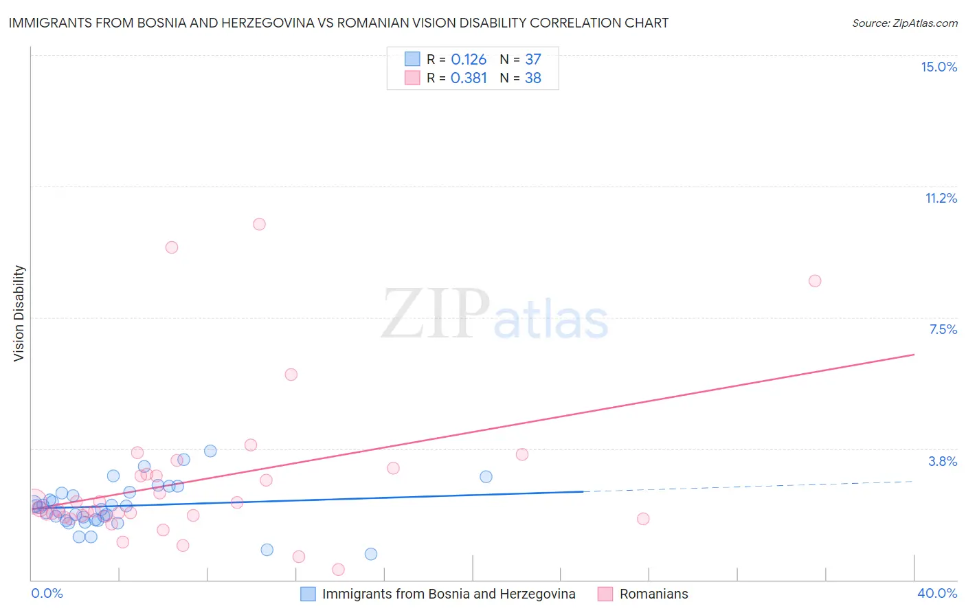 Immigrants from Bosnia and Herzegovina vs Romanian Vision Disability
