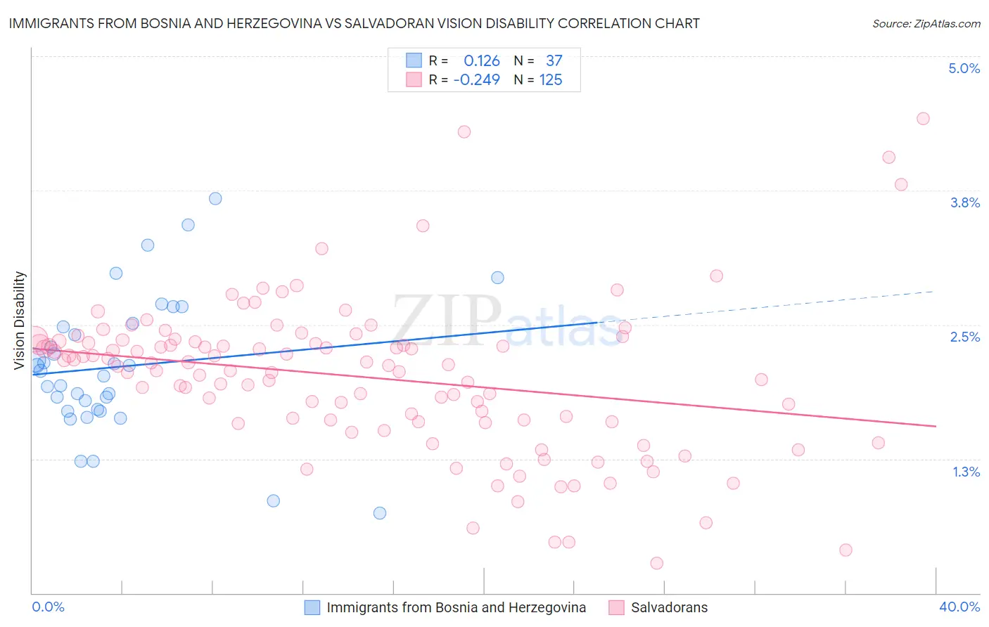 Immigrants from Bosnia and Herzegovina vs Salvadoran Vision Disability