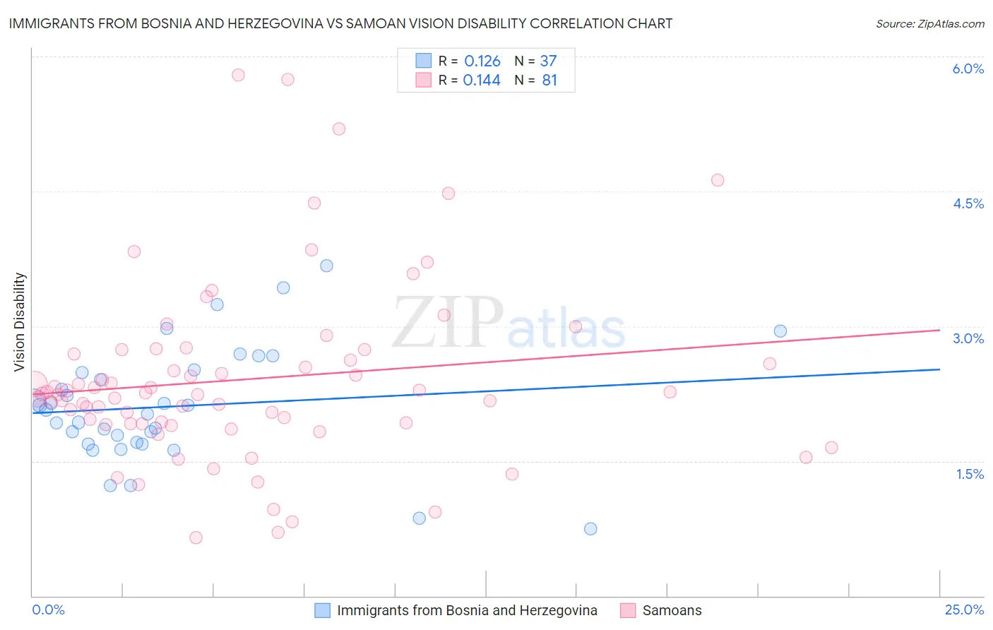 Immigrants from Bosnia and Herzegovina vs Samoan Vision Disability