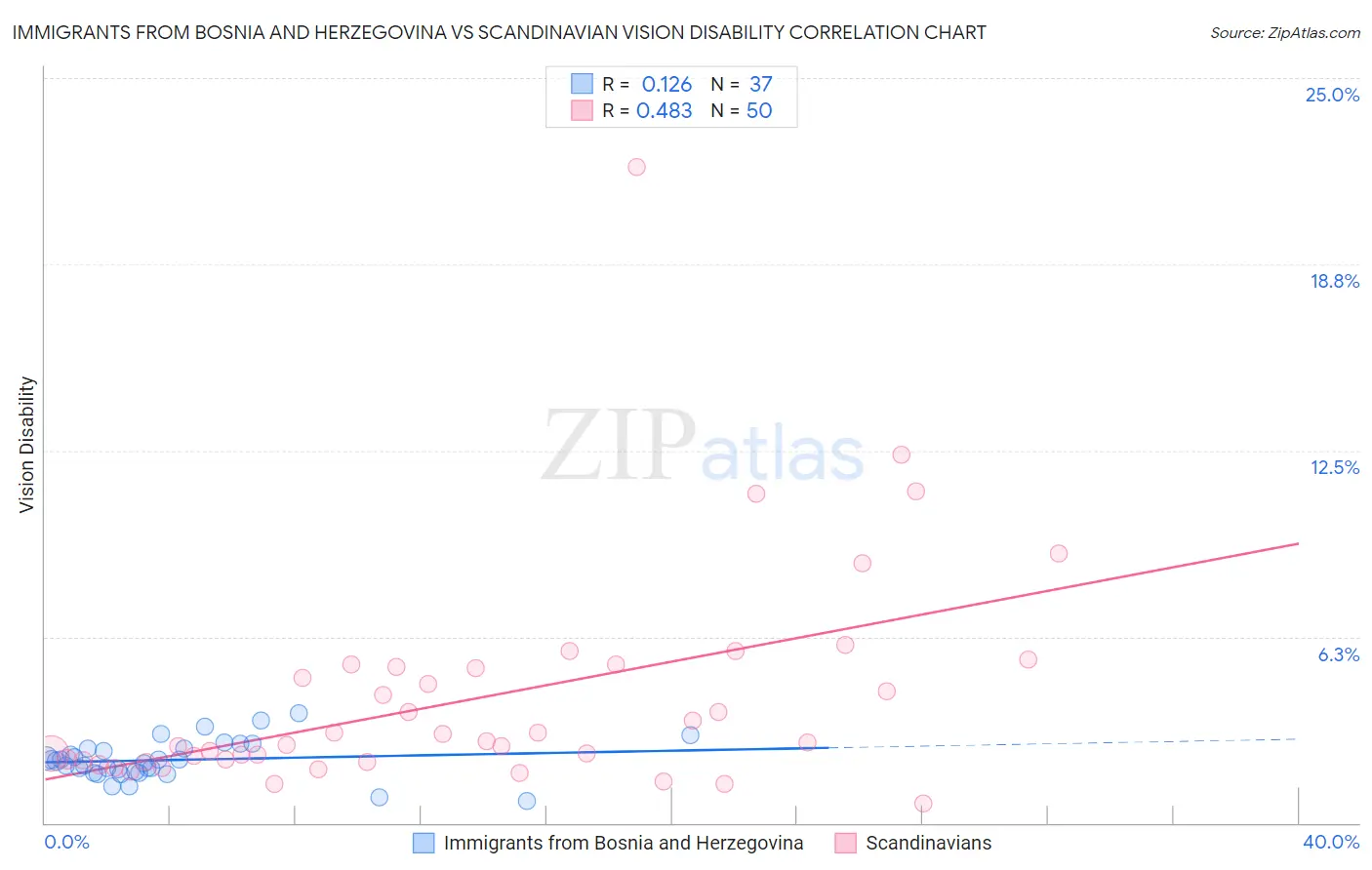 Immigrants from Bosnia and Herzegovina vs Scandinavian Vision Disability