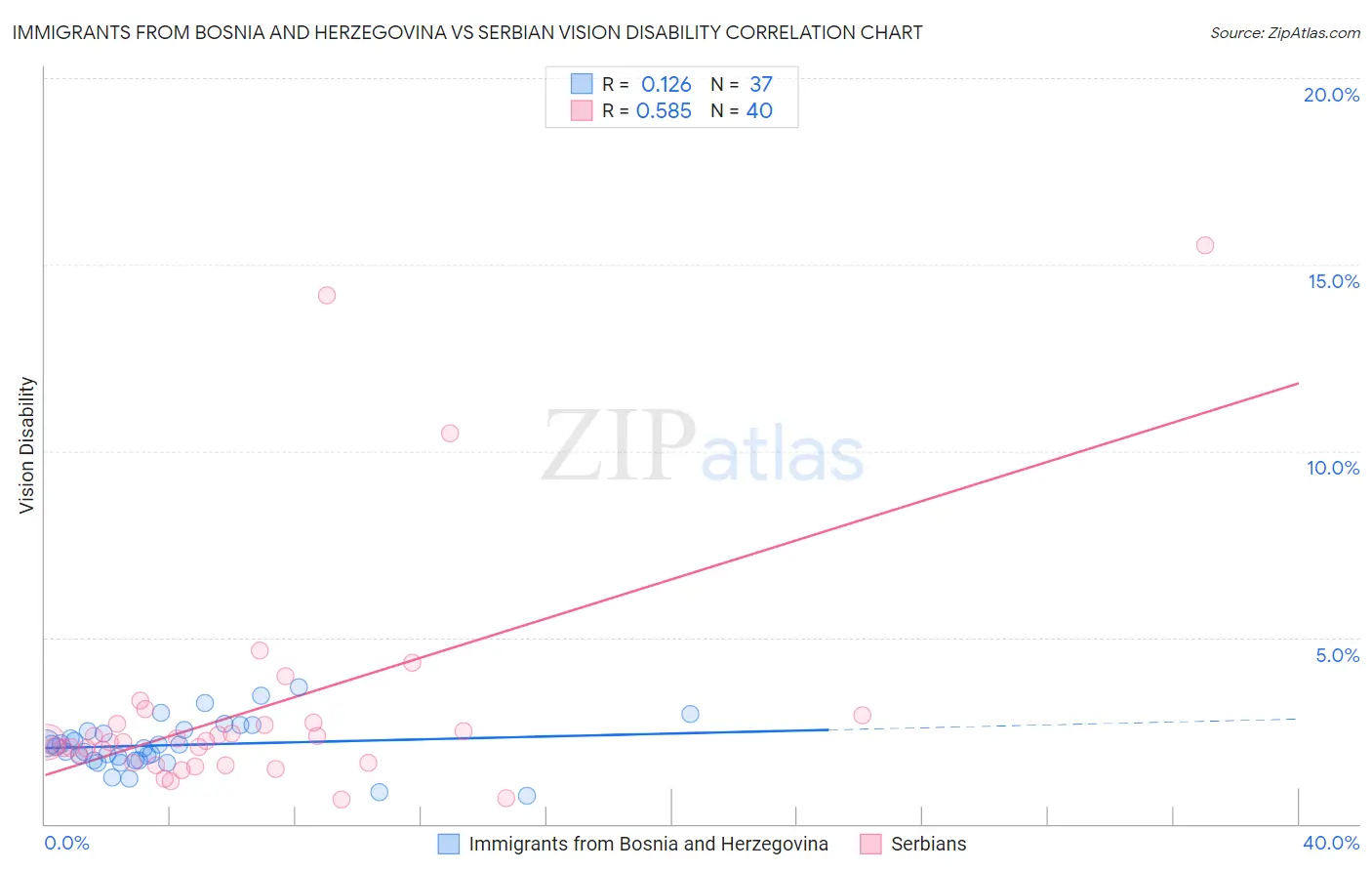 Immigrants from Bosnia and Herzegovina vs Serbian Vision Disability