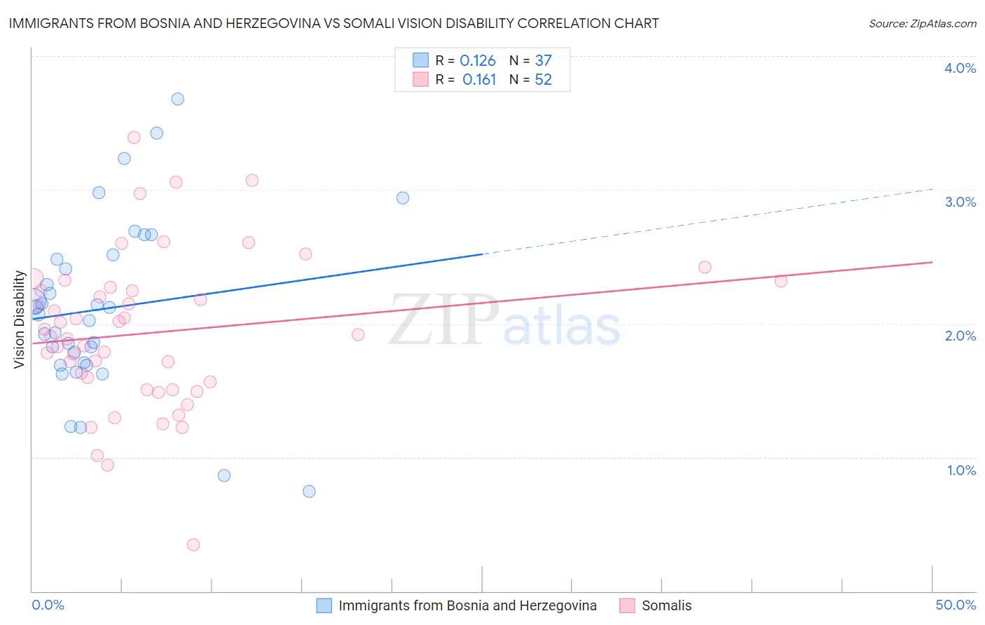Immigrants from Bosnia and Herzegovina vs Somali Vision Disability