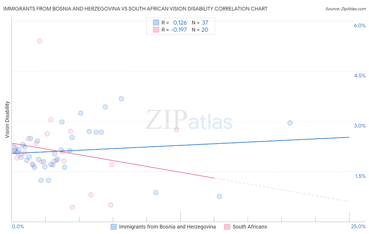 Immigrants from Bosnia and Herzegovina vs South African Vision Disability
