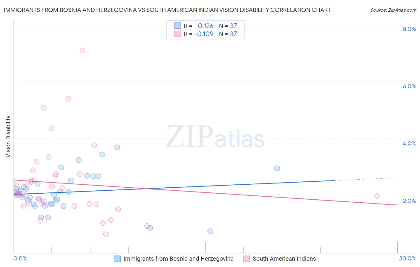 Immigrants from Bosnia and Herzegovina vs South American Indian Vision Disability