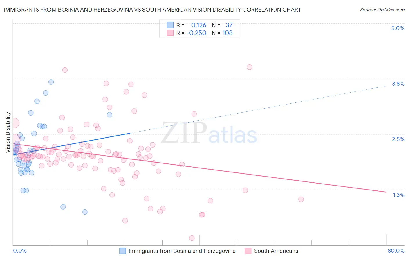 Immigrants from Bosnia and Herzegovina vs South American Vision Disability