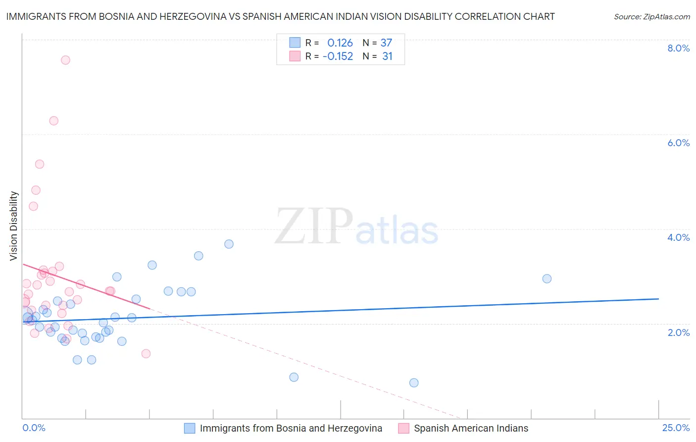 Immigrants from Bosnia and Herzegovina vs Spanish American Indian Vision Disability