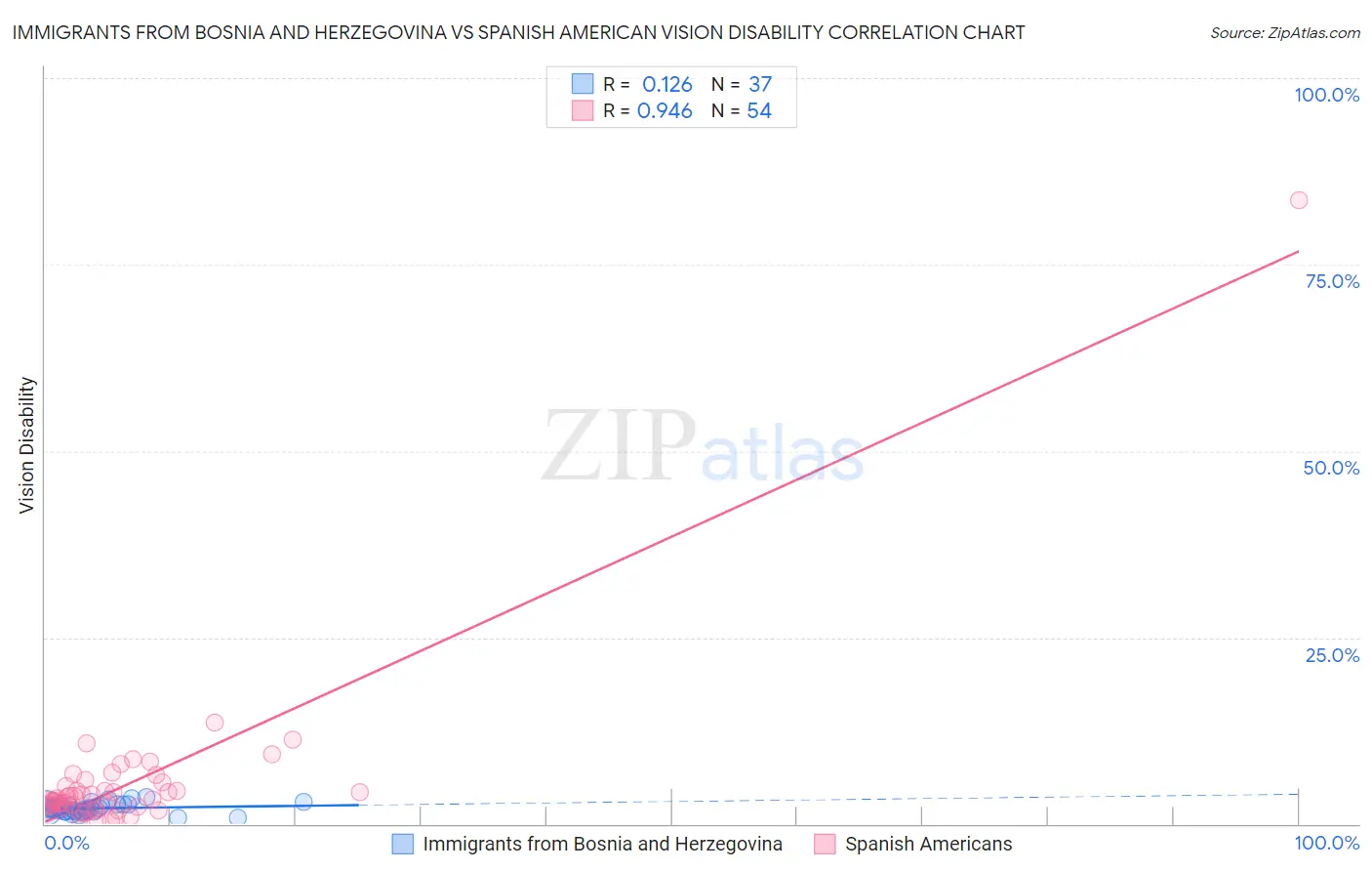 Immigrants from Bosnia and Herzegovina vs Spanish American Vision Disability